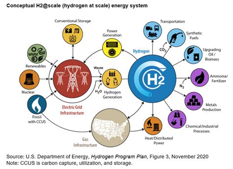 Preparation and applications of Hydrogen